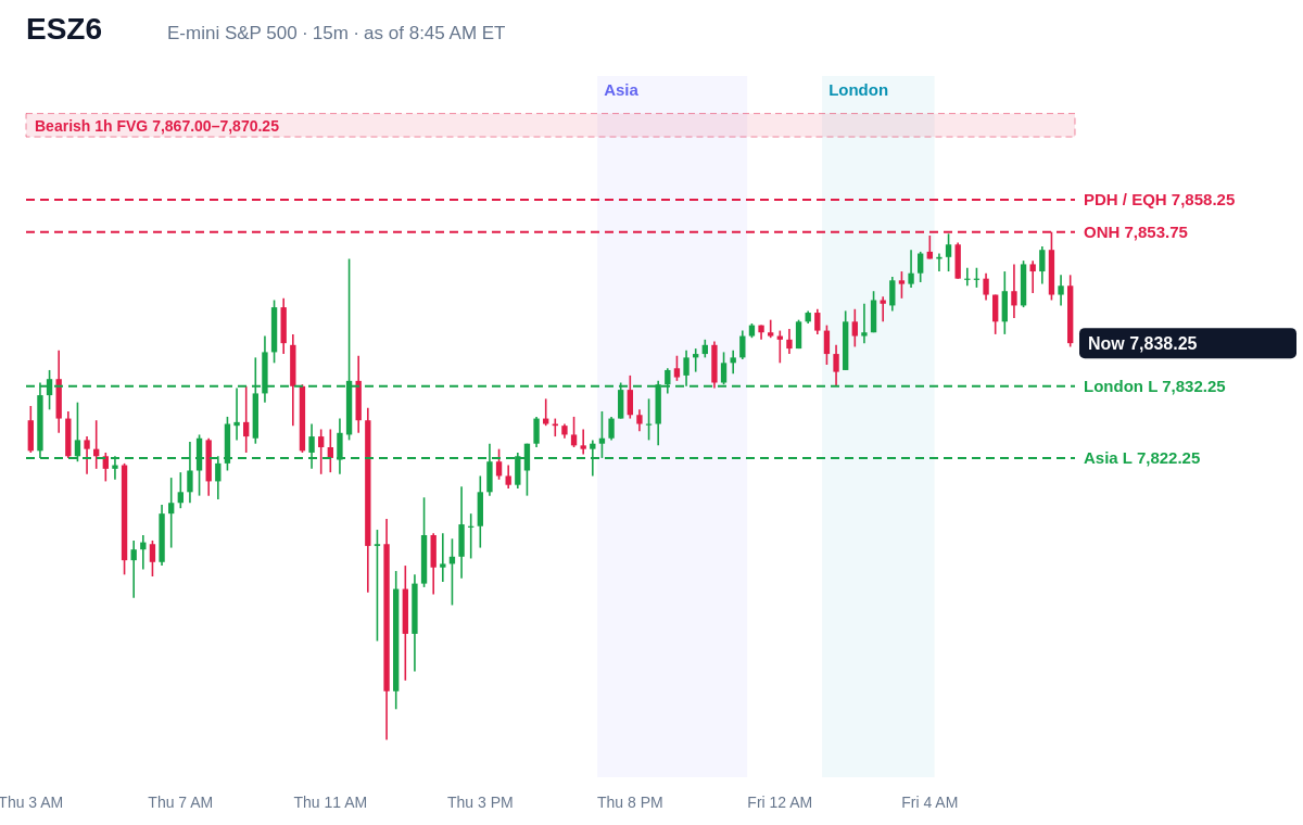 E-mini S&P 500 15 minute chart with prior day, overnight, Asia and London levels and unfilled gaps, Fri, Oct 9, 2026