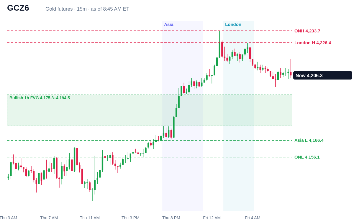 Gold futures 15 minute chart with prior day, overnight, Asia and London levels and unfilled gaps, Fri, Oct 9, 2026