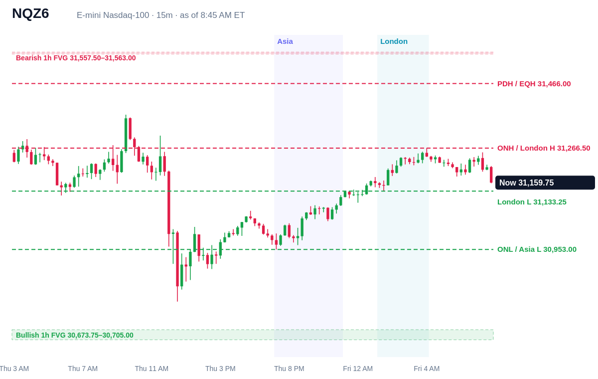 E-mini Nasdaq-100 15 minute chart with prior day, overnight, Asia and London levels and unfilled gaps, Fri, Oct 9, 2026