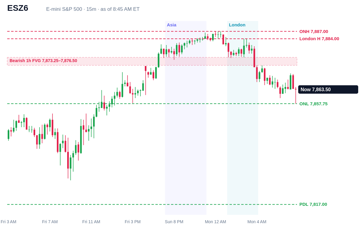 E-mini S&P 500 15 minute chart with prior day, overnight, Asia and London levels and unfilled gaps, Mon, Oct 12, 2026