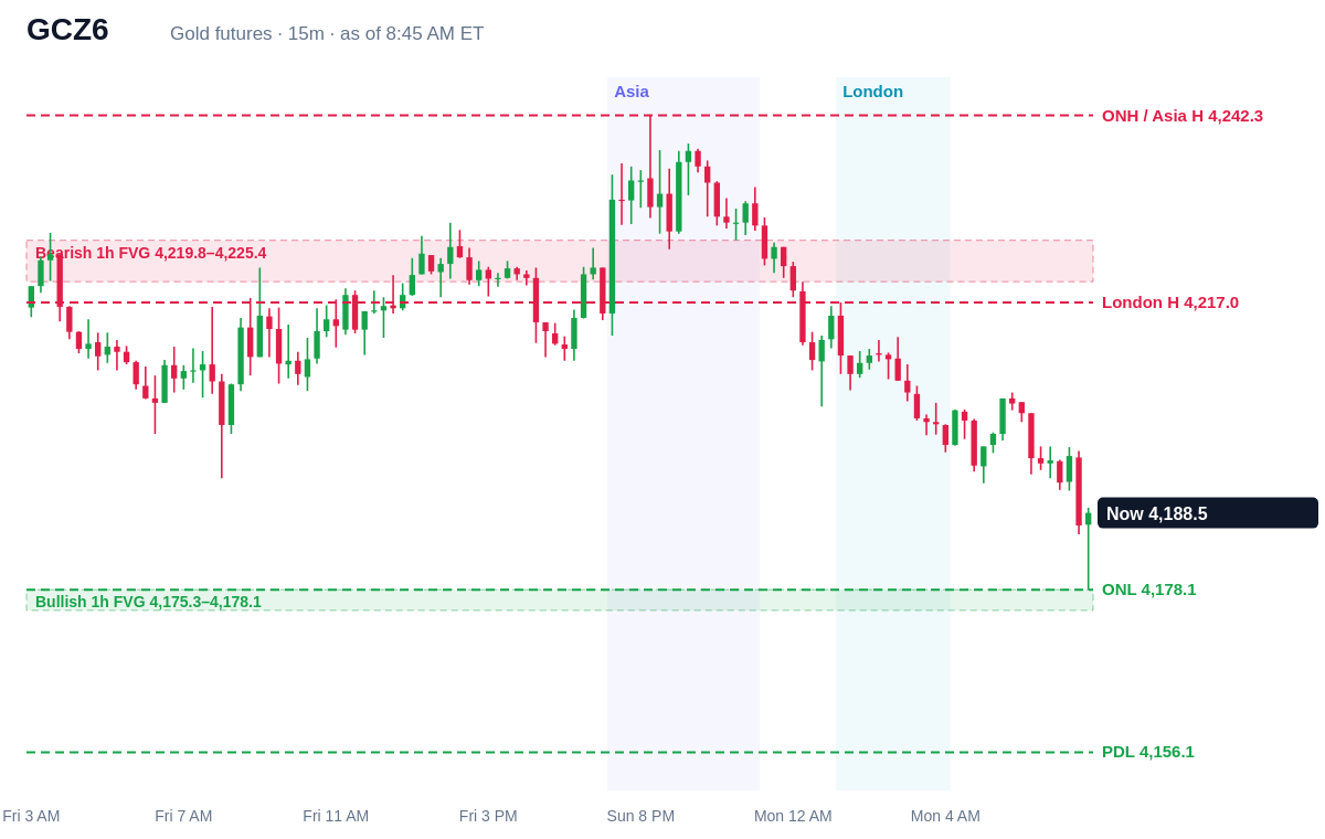 Gold futures 15 minute chart with prior day, overnight, Asia and London levels and unfilled gaps, Mon, Oct 12, 2026