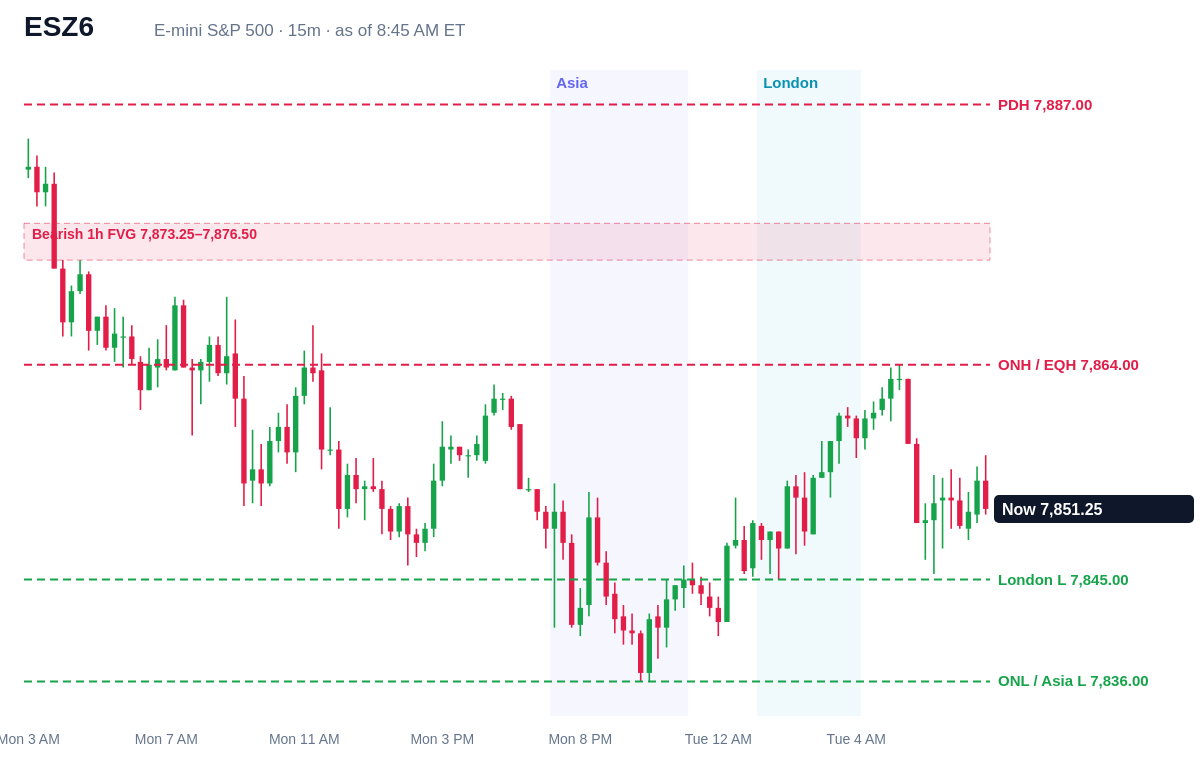 E-mini S&P 500 15 minute chart with prior day, overnight, Asia and London levels and unfilled gaps, Tue, Oct 13, 2026