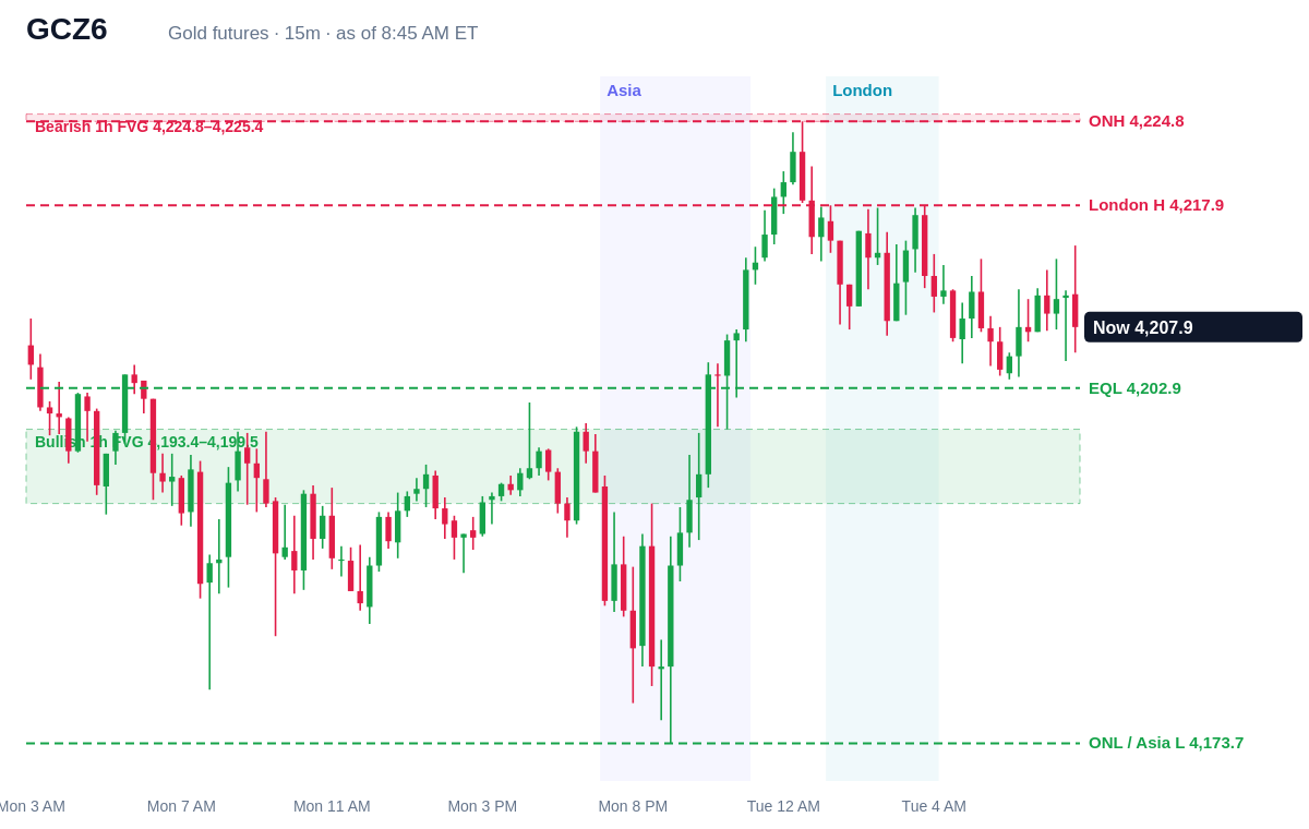 Gold futures 15 minute chart with prior day, overnight, Asia and London levels and unfilled gaps, Tue, Oct 13, 2026