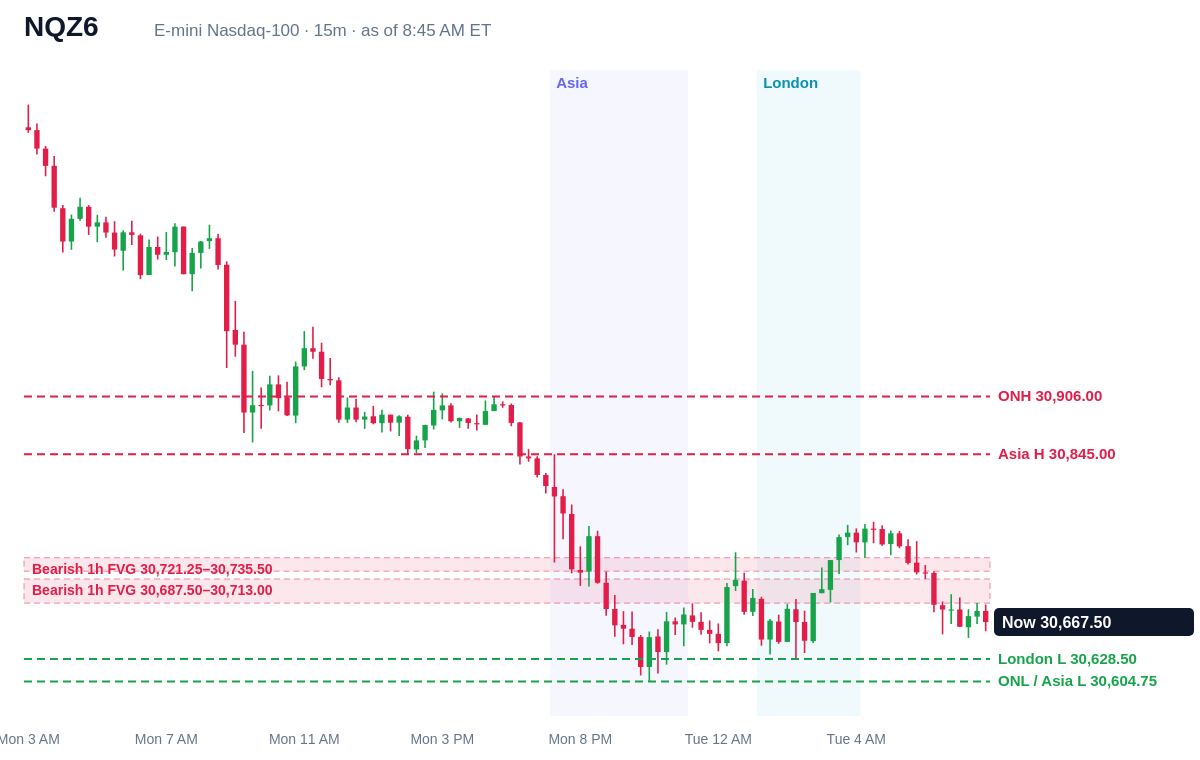 E-mini Nasdaq-100 15 minute chart with prior day, overnight, Asia and London levels and unfilled gaps, Tue, Oct 13, 2026