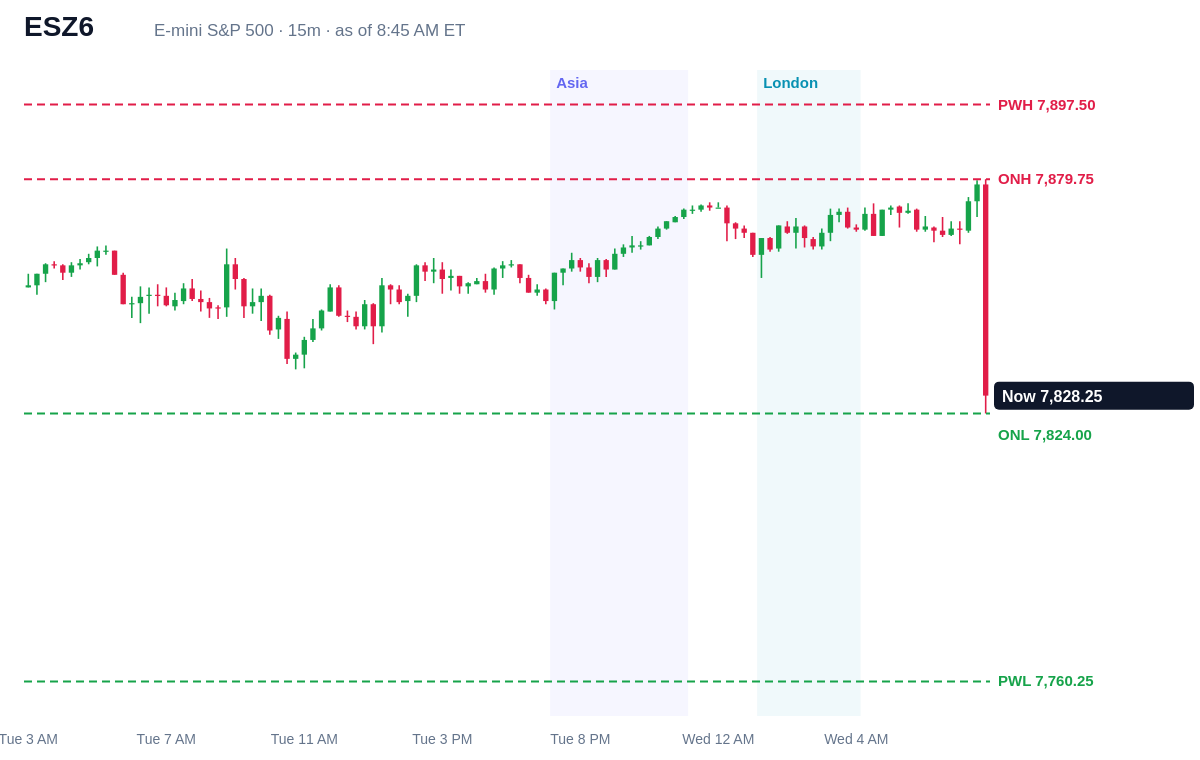 E-mini S&P 500 15 minute chart with prior day, overnight, Asia and London levels and unfilled gaps, Wed, Oct 14, 2026