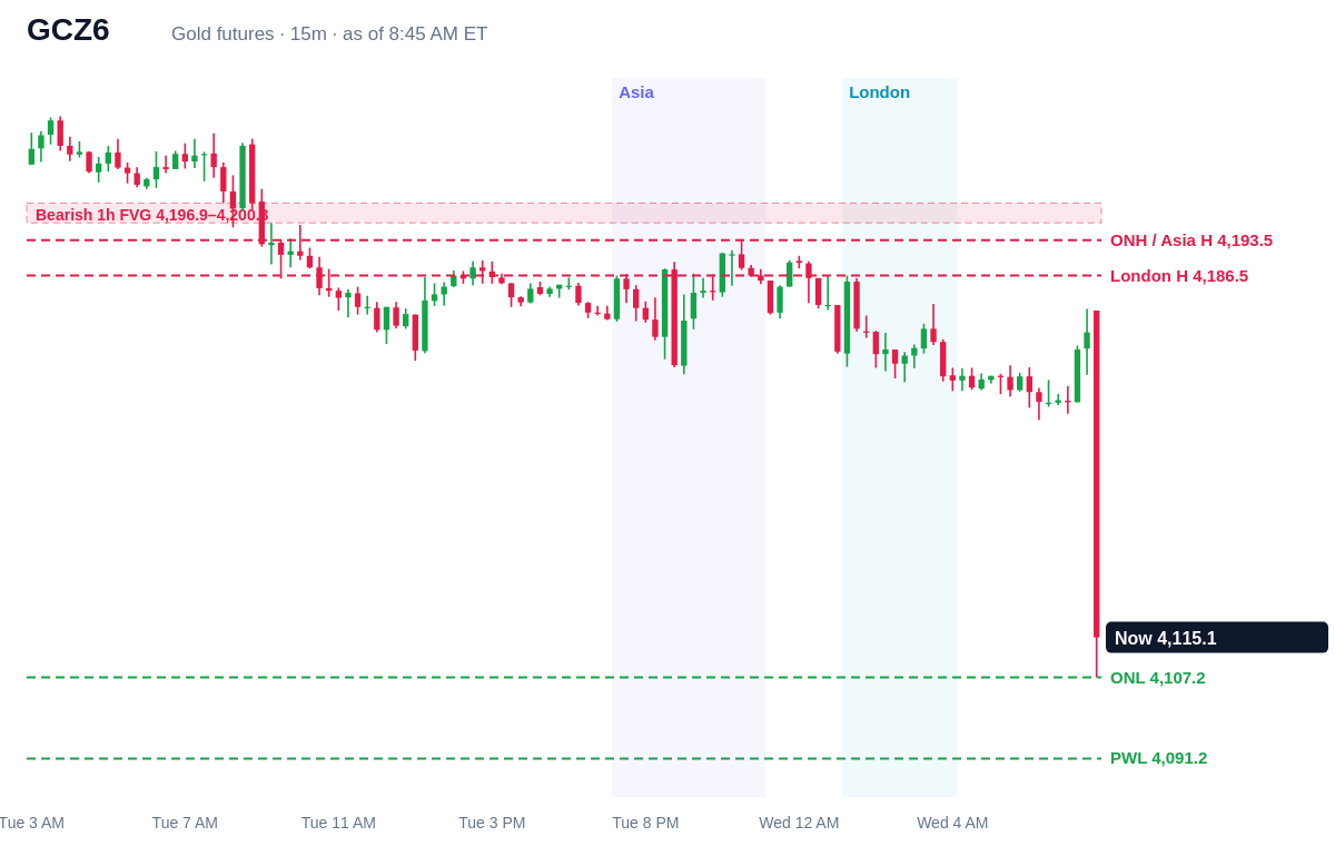 Gold futures 15 minute chart with prior day, overnight, Asia and London levels and unfilled gaps, Wed, Oct 14, 2026