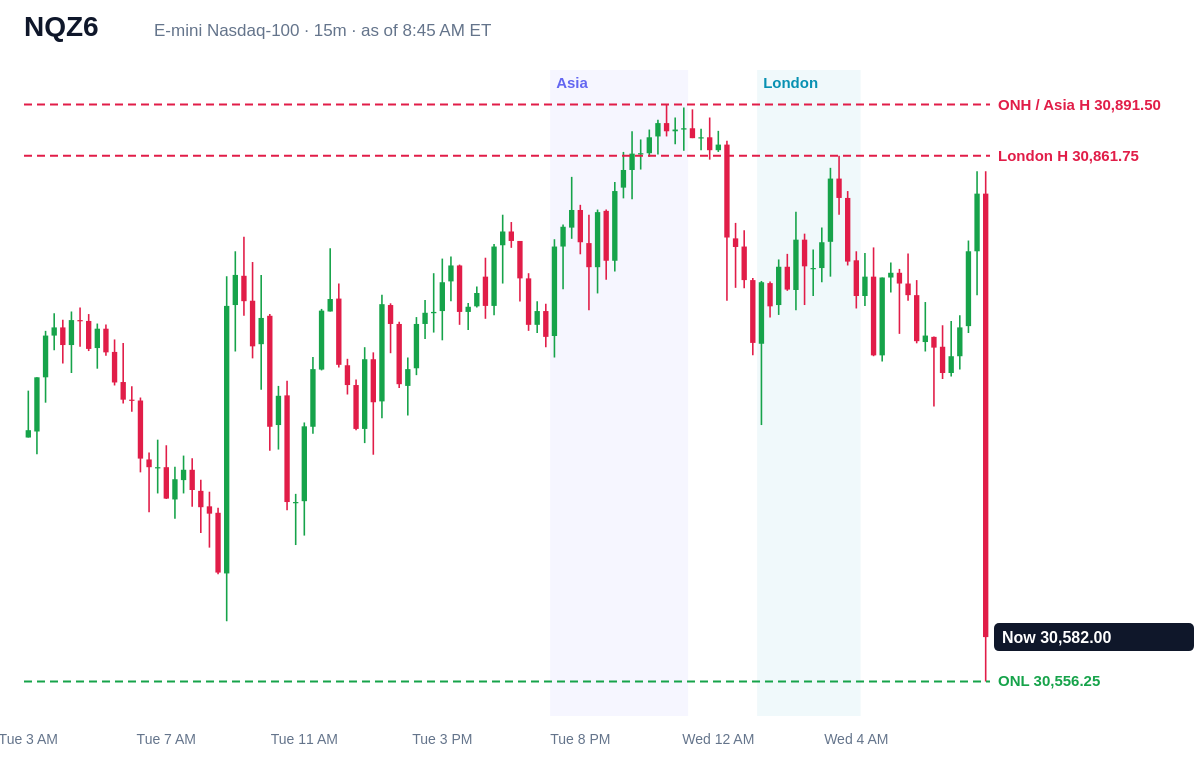 E-mini Nasdaq-100 15 minute chart with prior day, overnight, Asia and London levels and unfilled gaps, Wed, Oct 14, 2026