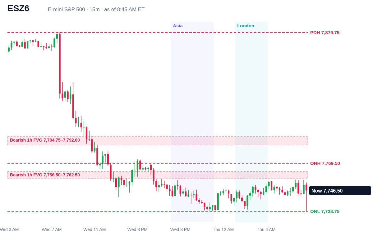 E-mini S&P 500 15 minute chart with prior day, overnight, Asia and London levels and unfilled gaps, Thu, Oct 15, 2026