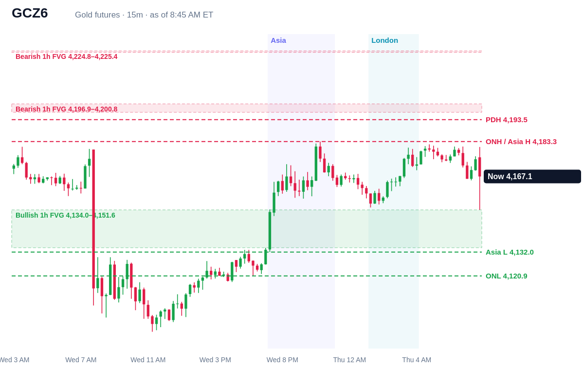 Gold futures 15 minute chart with prior day, overnight, Asia and London levels and unfilled gaps, Thu, Oct 15, 2026