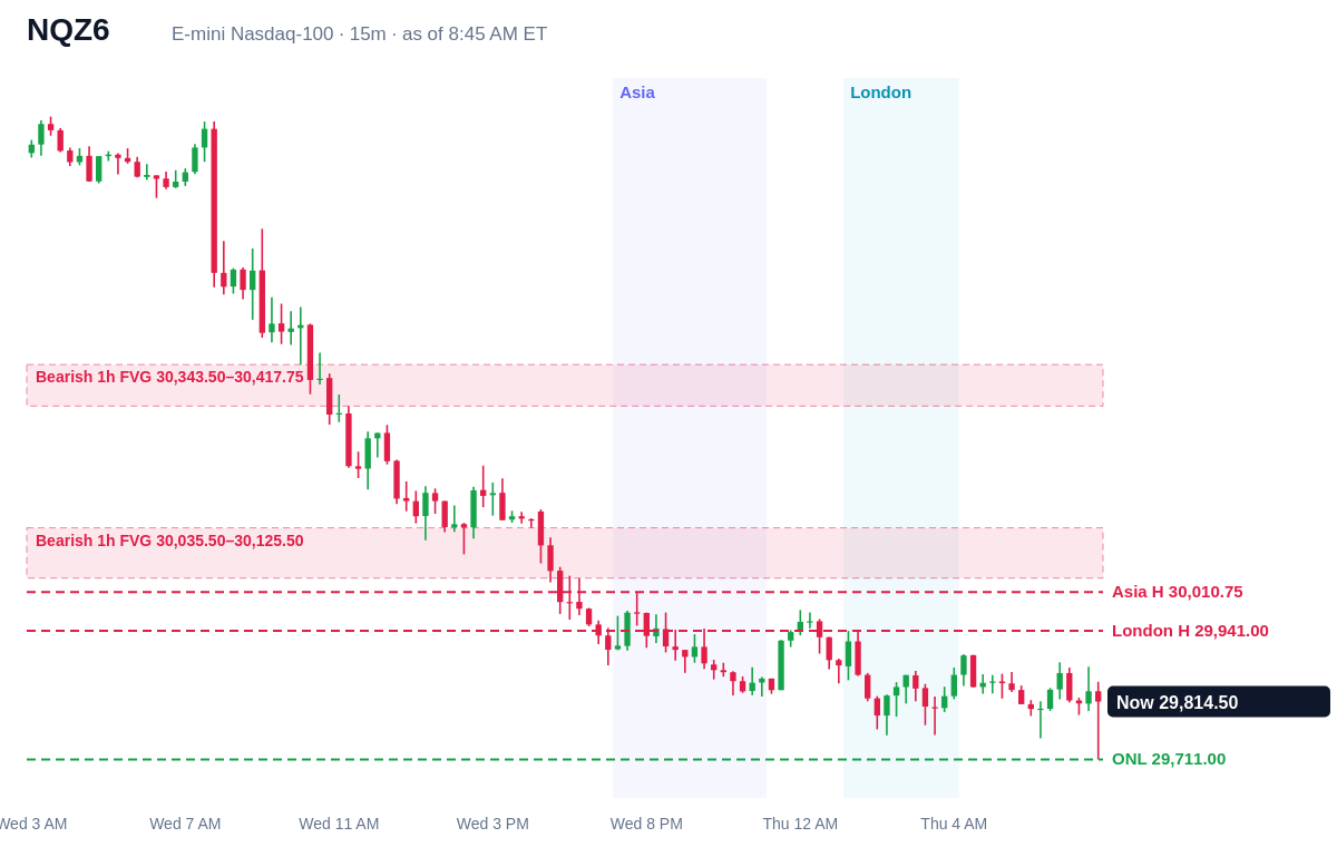 E-mini Nasdaq-100 15 minute chart with prior day, overnight, Asia and London levels and unfilled gaps, Thu, Oct 15, 2026