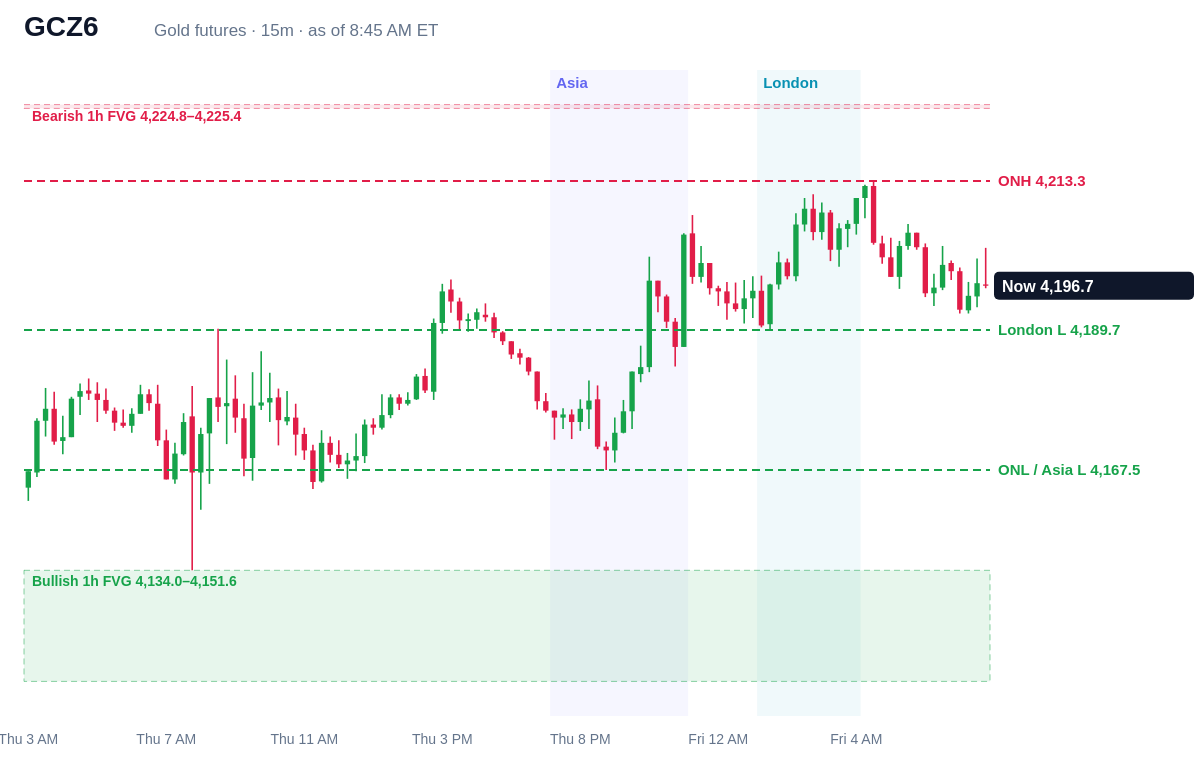 Gold futures 15 minute chart with prior day, overnight, Asia and London levels and unfilled gaps, Fri, Oct 16, 2026