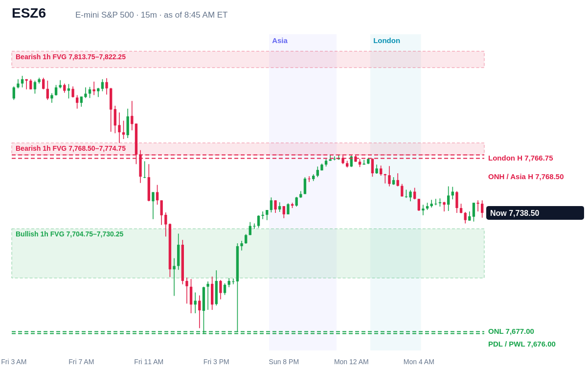 E-mini S&P 500 15 minute chart with prior day, overnight, Asia and London levels and unfilled gaps, Mon, Oct 19, 2026