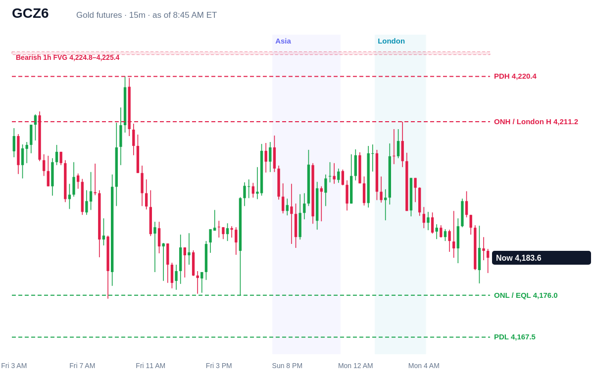 Gold futures 15 minute chart with prior day, overnight, Asia and London levels and unfilled gaps, Mon, Oct 19, 2026