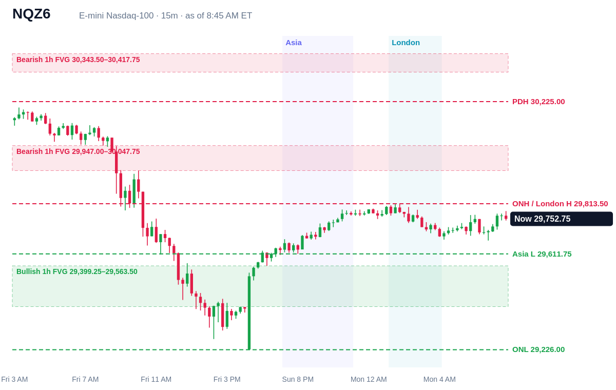 E-mini Nasdaq-100 15 minute chart with prior day, overnight, Asia and London levels and unfilled gaps, Mon, Oct 19, 2026