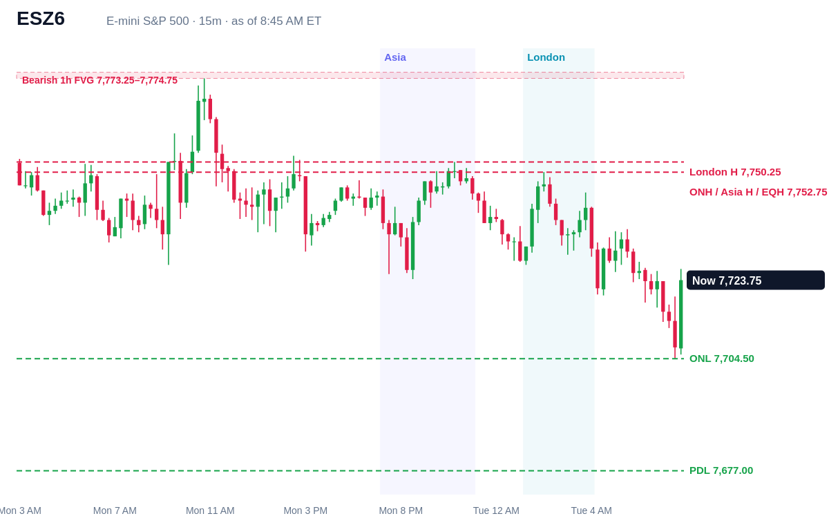 E-mini S&P 500 15 minute chart with prior day, overnight, Asia and London levels and unfilled gaps, Tue, Oct 20, 2026