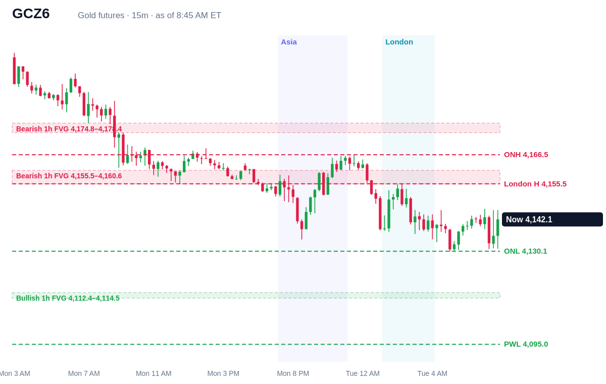 Gold futures 15 minute chart with prior day, overnight, Asia and London levels and unfilled gaps, Tue, Oct 20, 2026