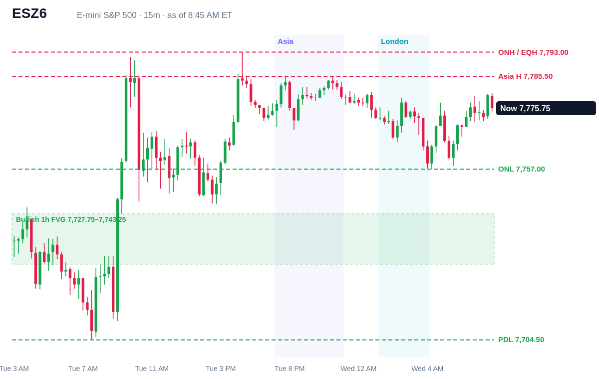 E-mini S&P 500 15 minute chart with prior day, overnight, Asia and London levels and unfilled gaps, Wed, Oct 21, 2026