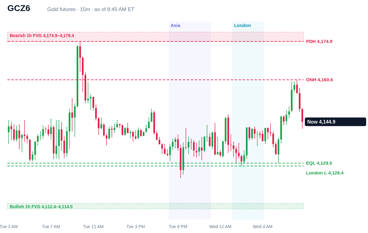 Gold futures 15 minute chart with prior day, overnight, Asia and London levels and unfilled gaps, Wed, Oct 21, 2026