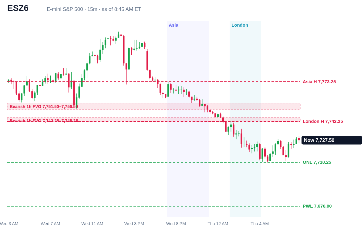 E-mini S&P 500 15 minute chart with prior day, overnight, Asia and London levels and unfilled gaps, Thu, Oct 22, 2026