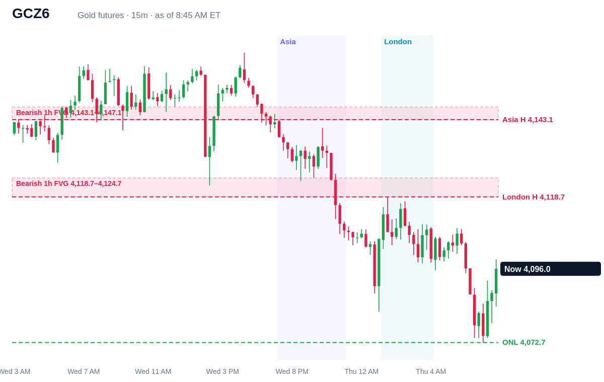 Gold futures 15 minute chart with prior day, overnight, Asia and London levels and unfilled gaps, Thu, Oct 22, 2026