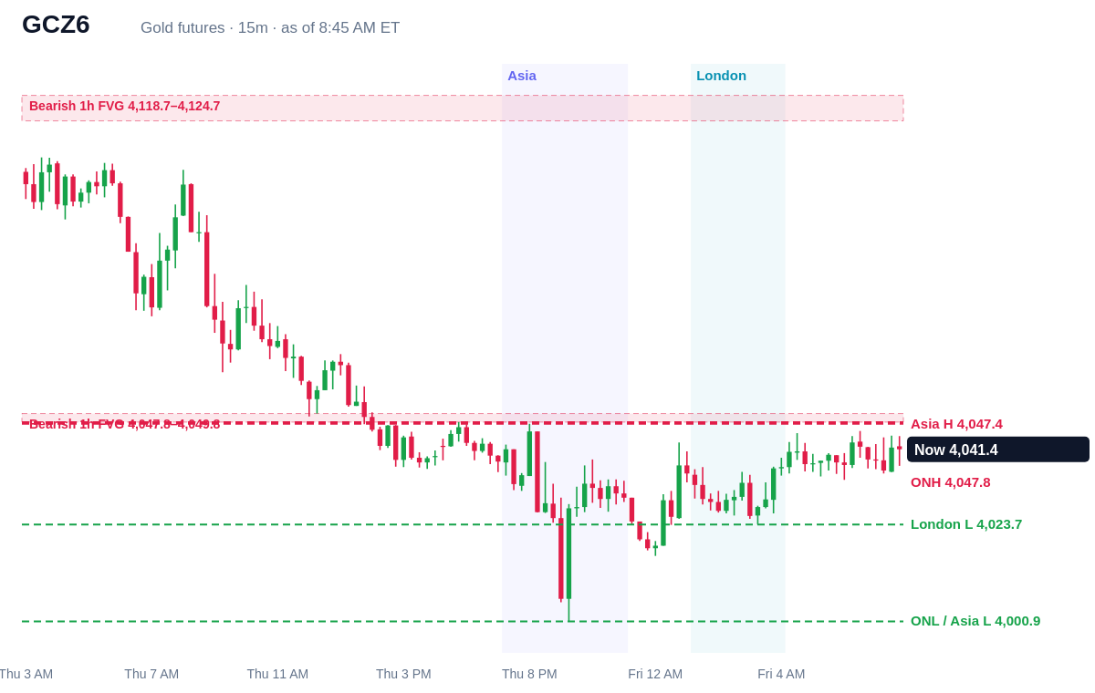 Gold futures 15 minute chart with prior day, overnight, Asia and London levels and unfilled gaps, Fri, Oct 23, 2026