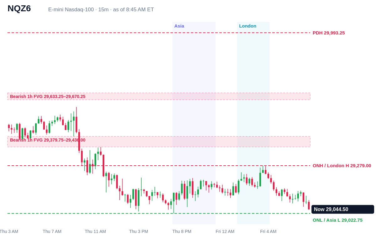 E-mini Nasdaq-100 15 minute chart with prior day, overnight, Asia and London levels and unfilled gaps, Fri, Oct 23, 2026