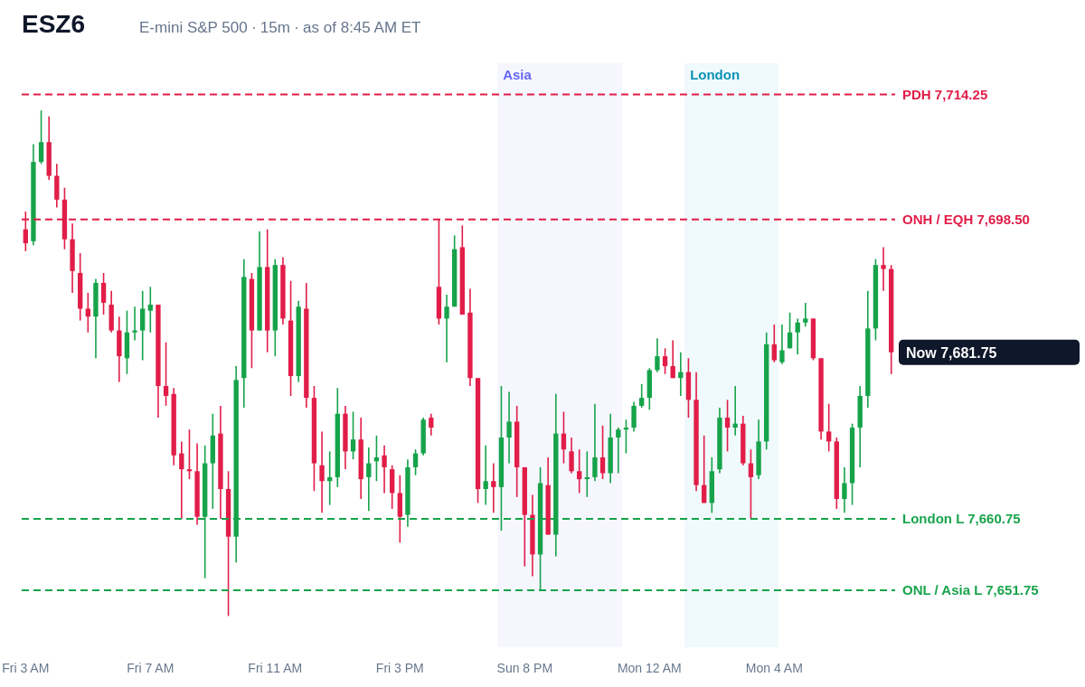 E-mini S&P 500 15 minute chart with prior day, overnight, Asia and London levels and unfilled gaps, Mon, Oct 26, 2026