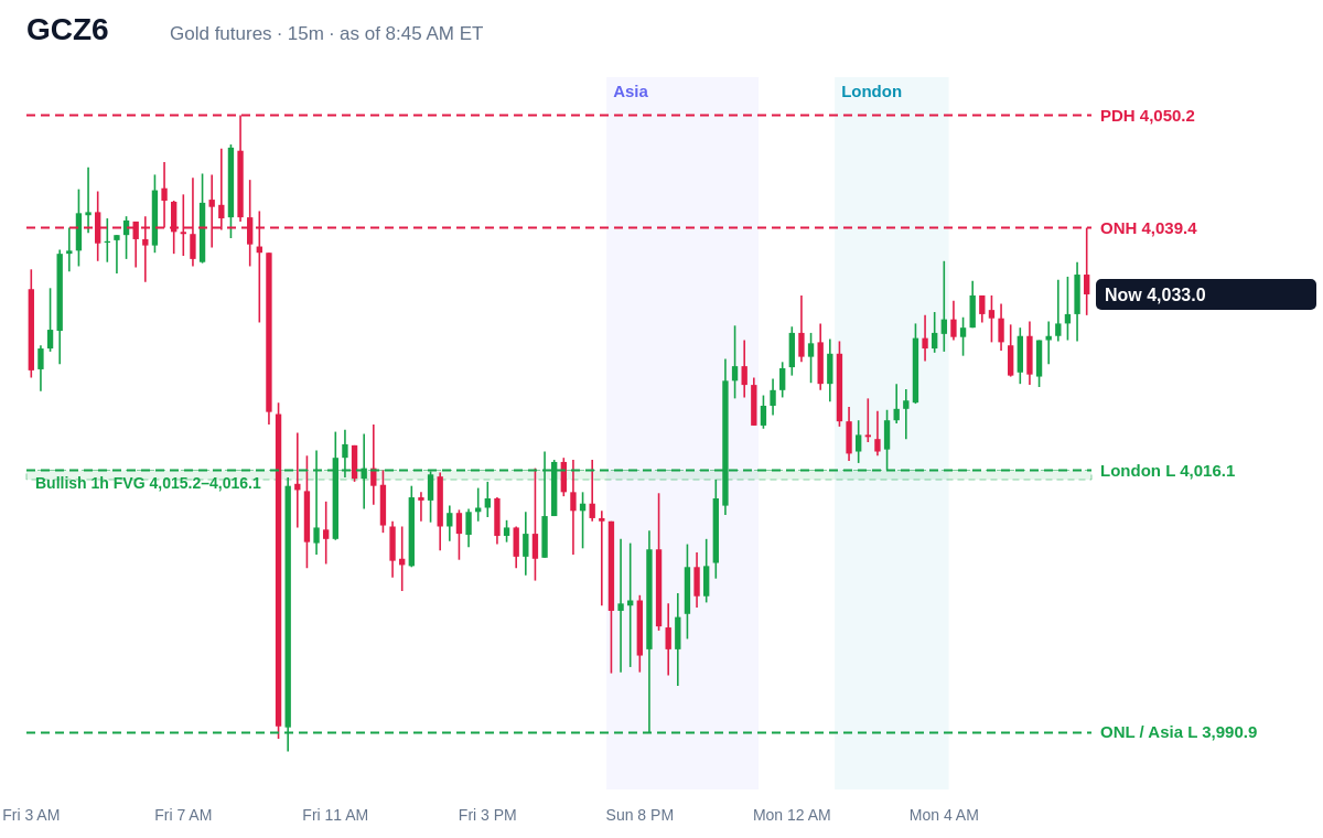 Gold futures 15 minute chart with prior day, overnight, Asia and London levels and unfilled gaps, Mon, Oct 26, 2026