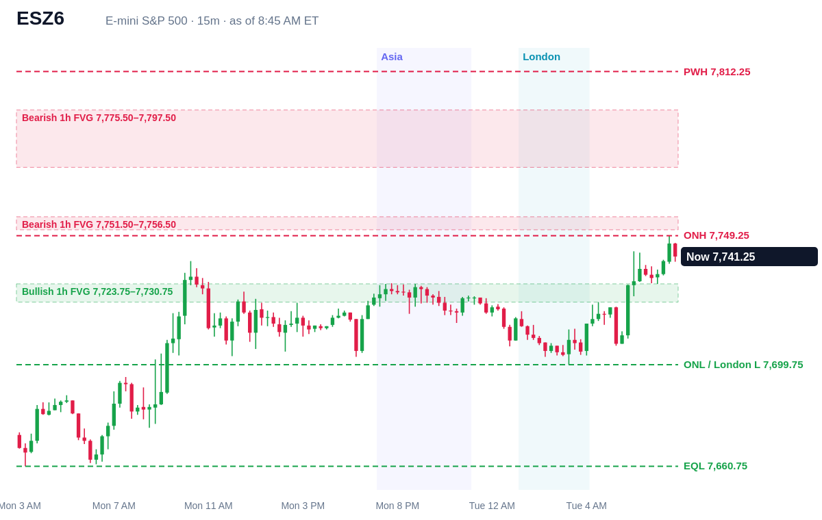 E-mini S&P 500 15 minute chart with prior day, overnight, Asia and London levels and unfilled gaps, Tue, Oct 27, 2026