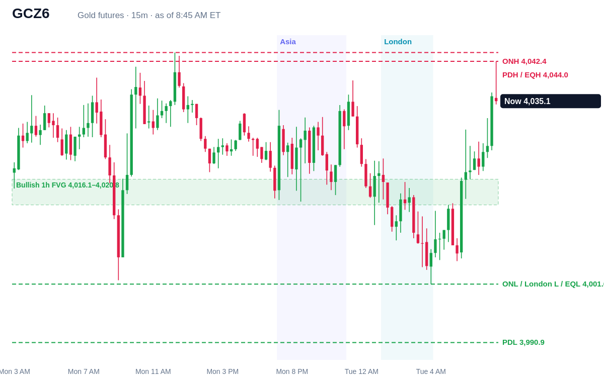 Gold futures 15 minute chart with prior day, overnight, Asia and London levels and unfilled gaps, Tue, Oct 27, 2026
