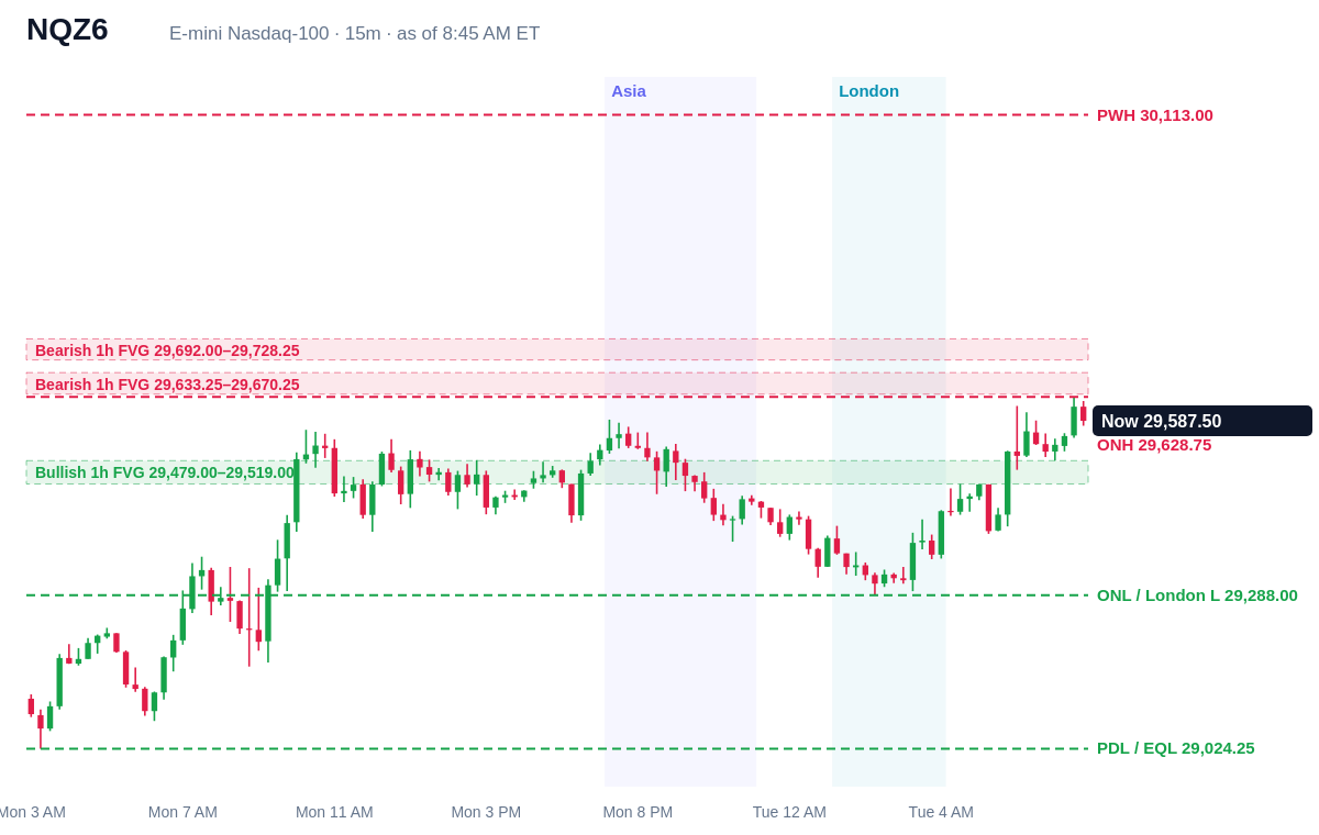 E-mini Nasdaq-100 15 minute chart with prior day, overnight, Asia and London levels and unfilled gaps, Tue, Oct 27, 2026