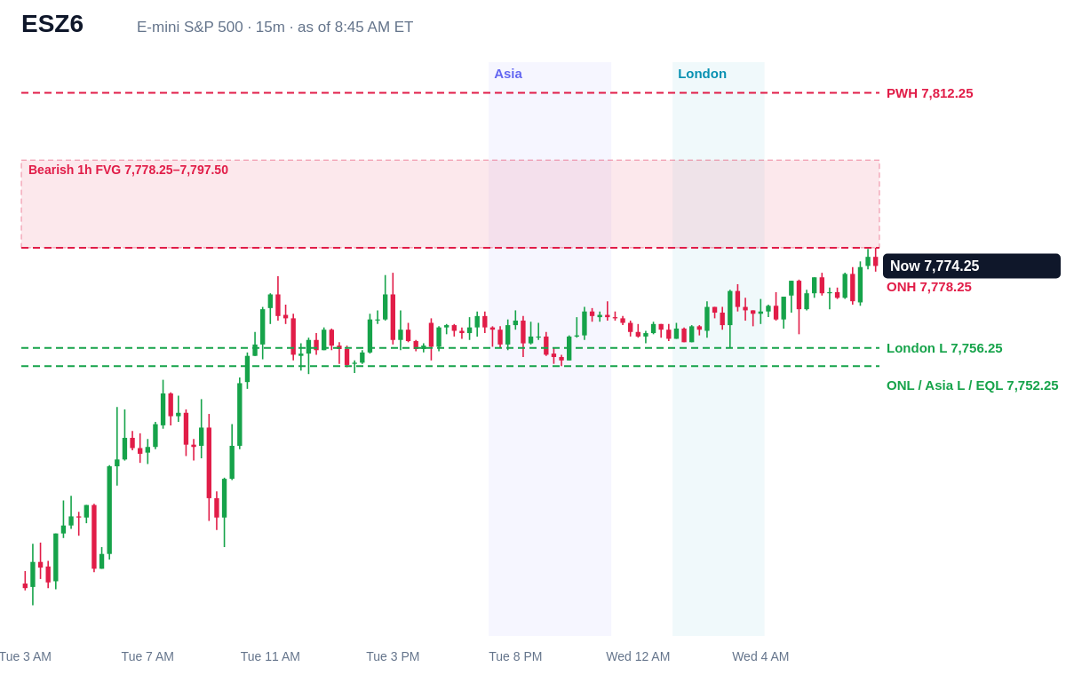 E-mini S&P 500 15 minute chart with prior day, overnight, Asia and London levels and unfilled gaps, Wed, Oct 28, 2026
