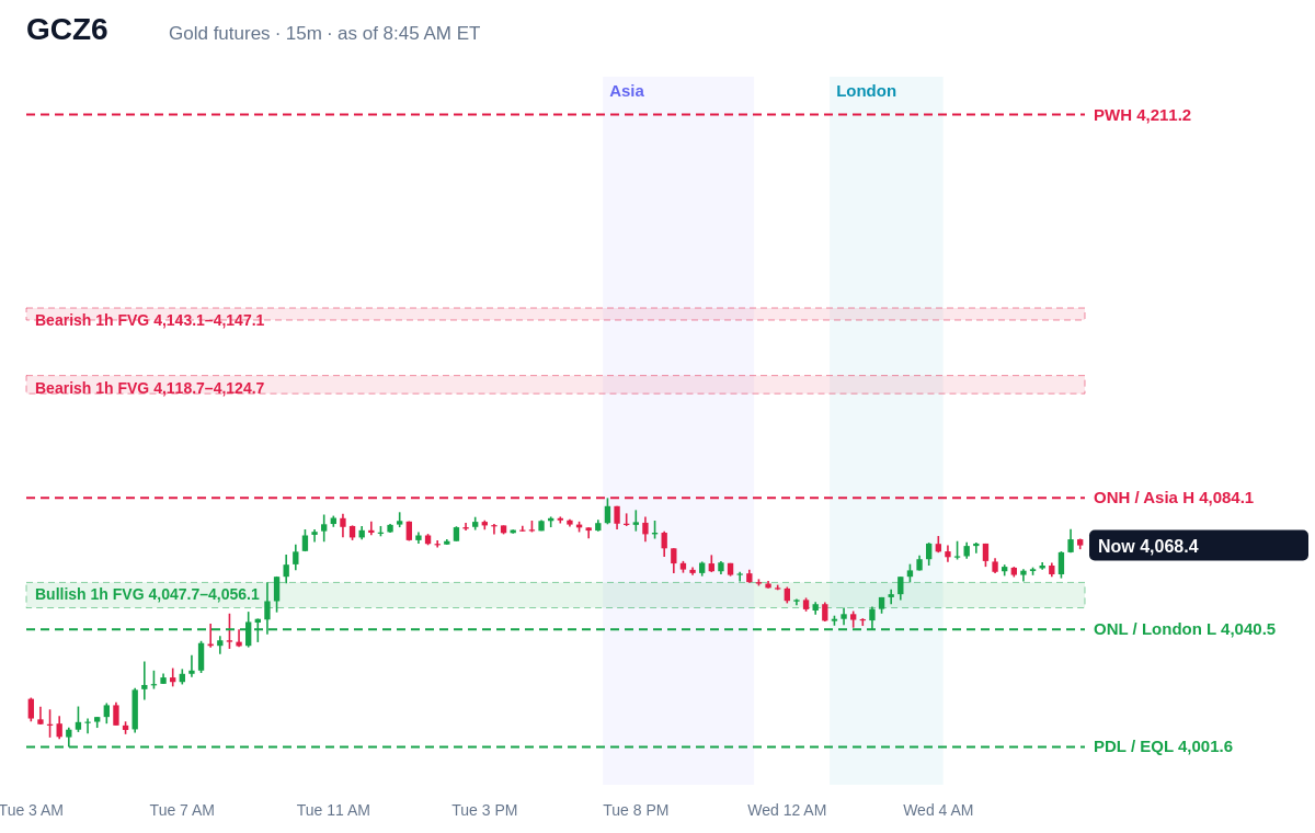 Gold futures 15 minute chart with prior day, overnight, Asia and London levels and unfilled gaps, Wed, Oct 28, 2026