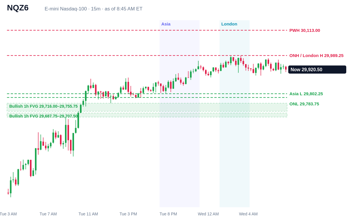 E-mini Nasdaq-100 15 minute chart with prior day, overnight, Asia and London levels and unfilled gaps, Wed, Oct 28, 2026