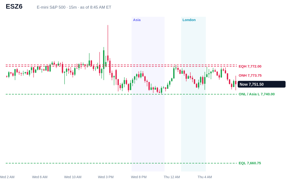 E-mini S&P 500 15 minute chart with prior day, overnight, Asia and London levels and unfilled gaps, Thu, Oct 29, 2026