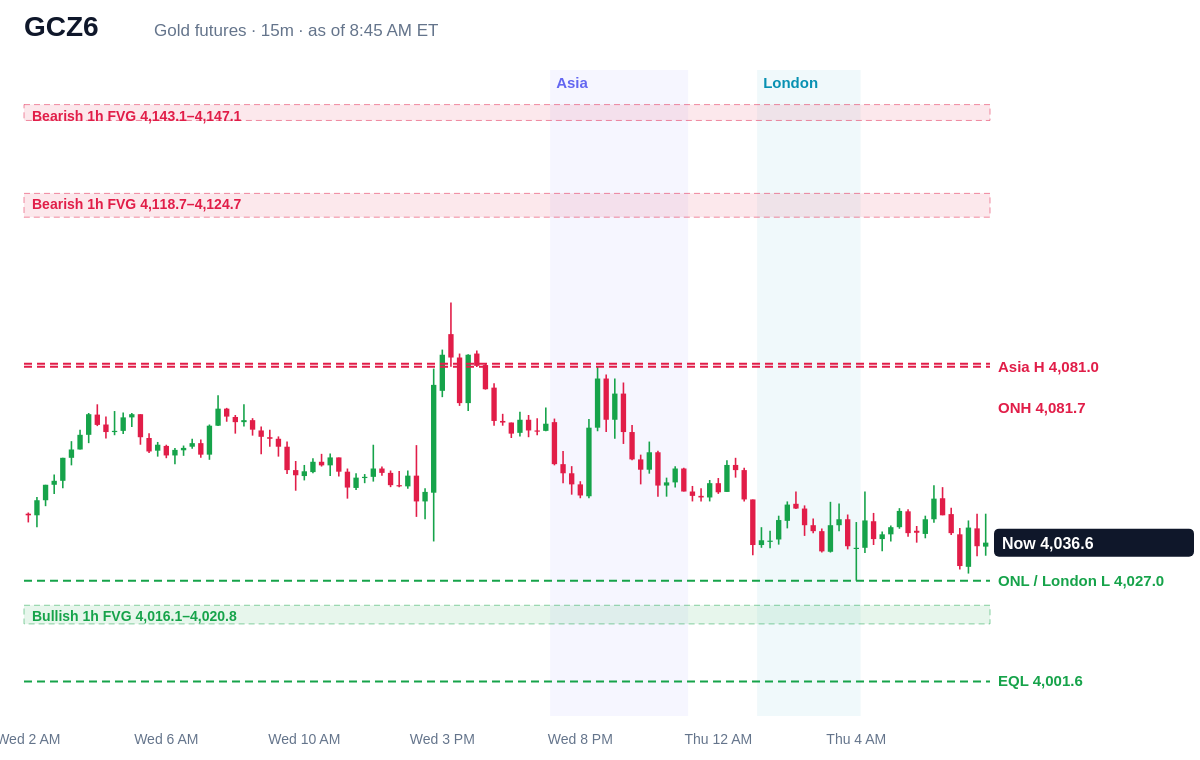 Gold futures 15 minute chart with prior day, overnight, Asia and London levels and unfilled gaps, Thu, Oct 29, 2026