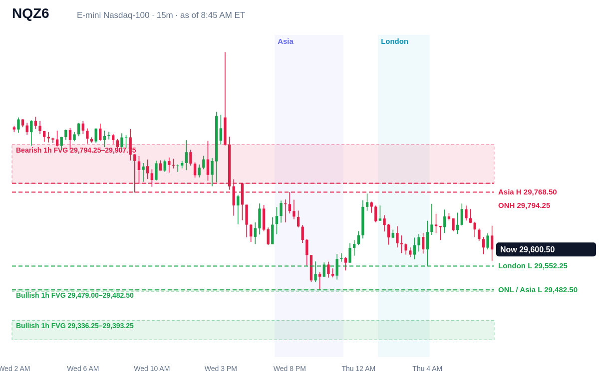 E-mini Nasdaq-100 15 minute chart with prior day, overnight, Asia and London levels and unfilled gaps, Thu, Oct 29, 2026