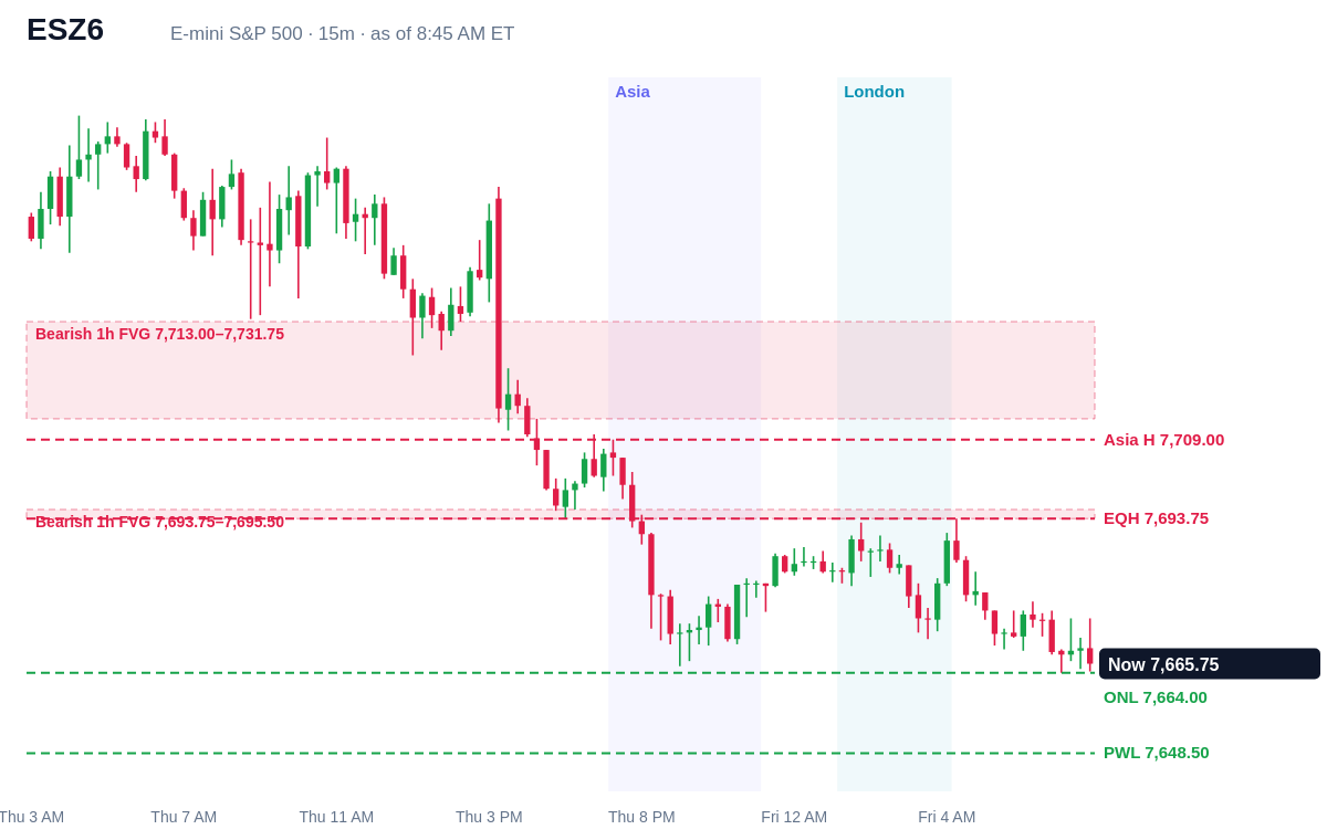 E-mini S&P 500 15 minute chart with prior day, overnight, Asia and London levels and unfilled gaps, Fri, Oct 30, 2026