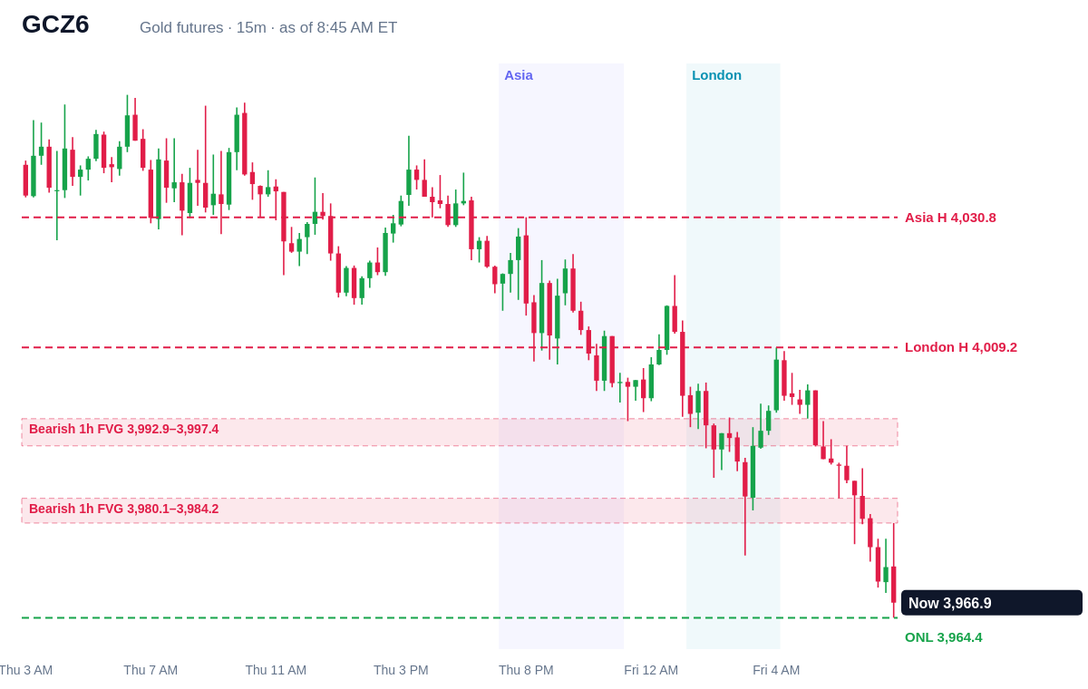 Gold futures 15 minute chart with prior day, overnight, Asia and London levels and unfilled gaps, Fri, Oct 30, 2026