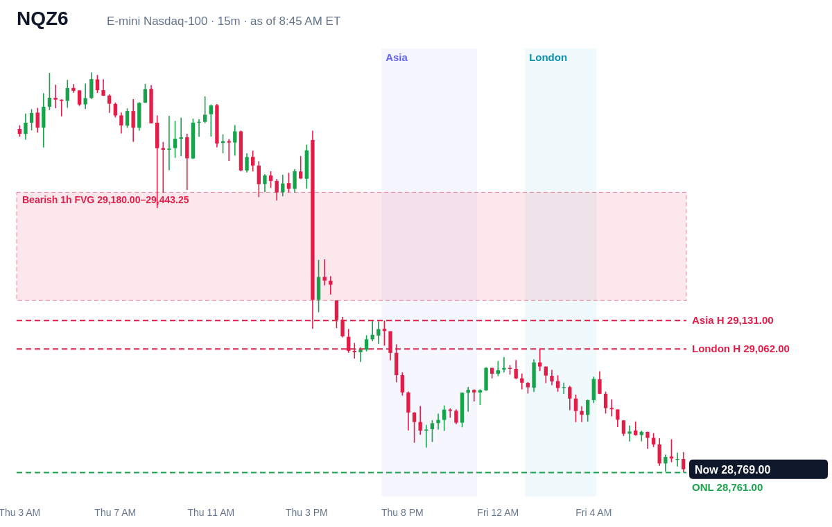 E-mini Nasdaq-100 15 minute chart with prior day, overnight, Asia and London levels and unfilled gaps, Fri, Oct 30, 2026