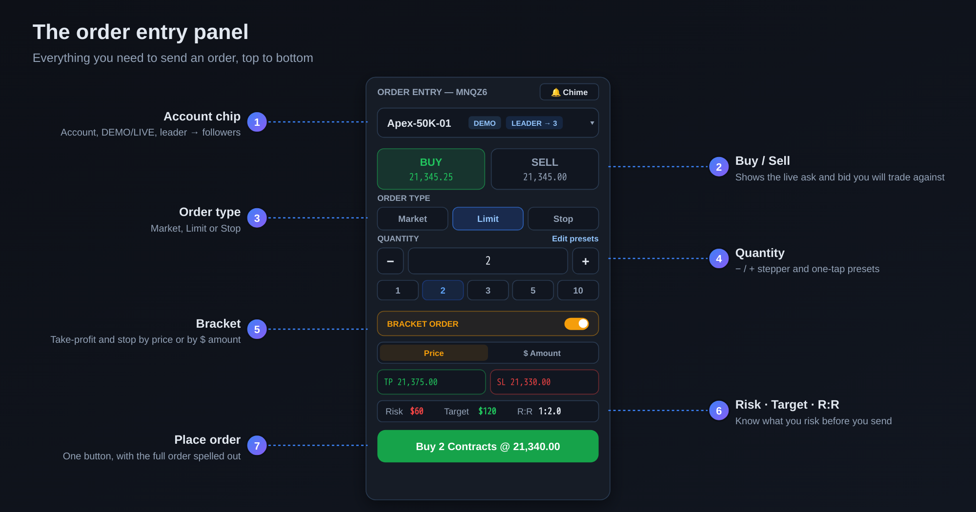 Order entry panel with account chip, Buy and Sell buttons showing live ask and bid, order type, quantity stepper, bracket by price or dollar amount, risk and reward summary and place button.