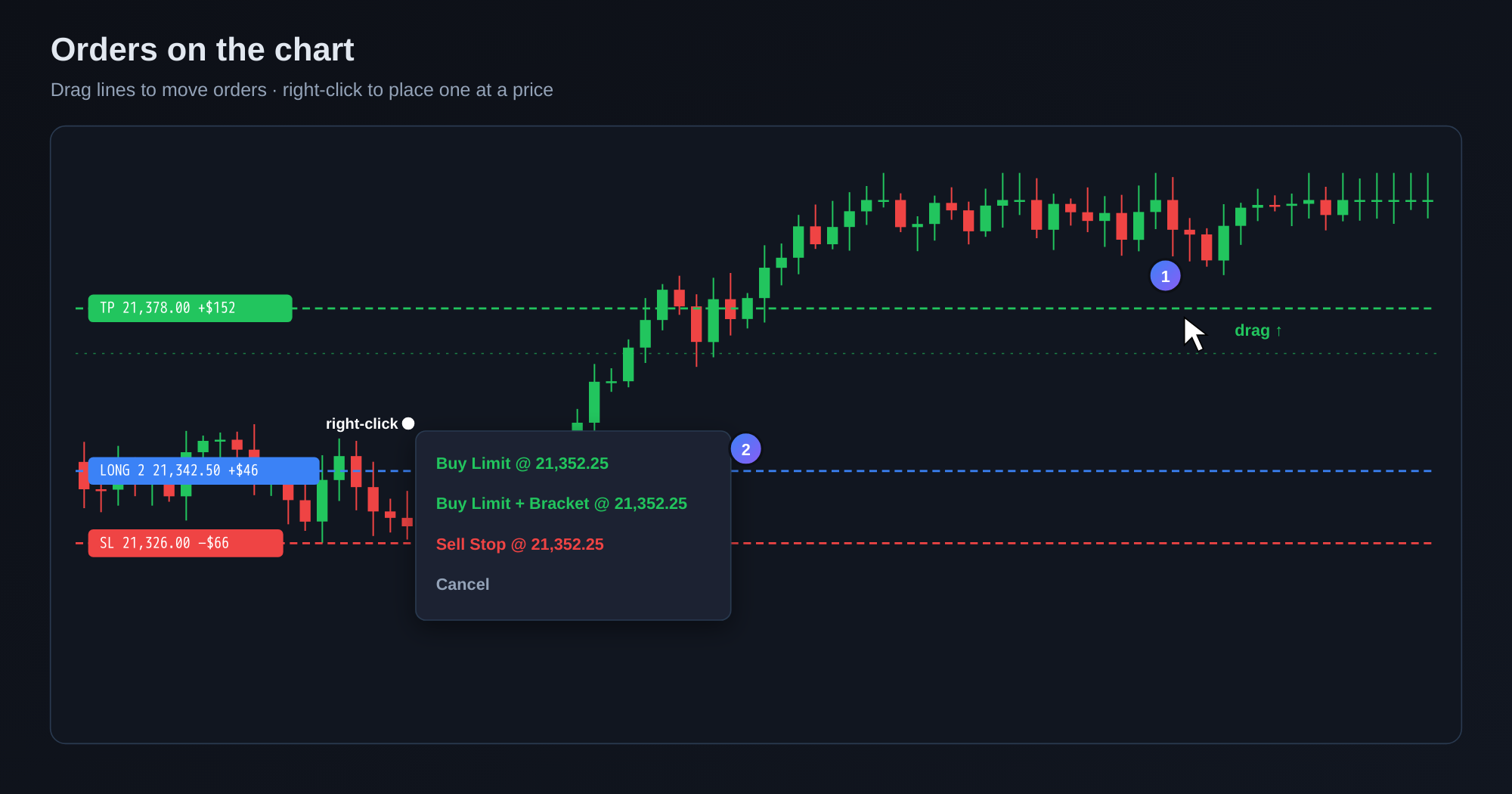 Right-click menu on the chart offering Buy Limit, Buy Limit plus Bracket and Sell Stop at the clicked price, and a take-profit line being dragged to a new price.