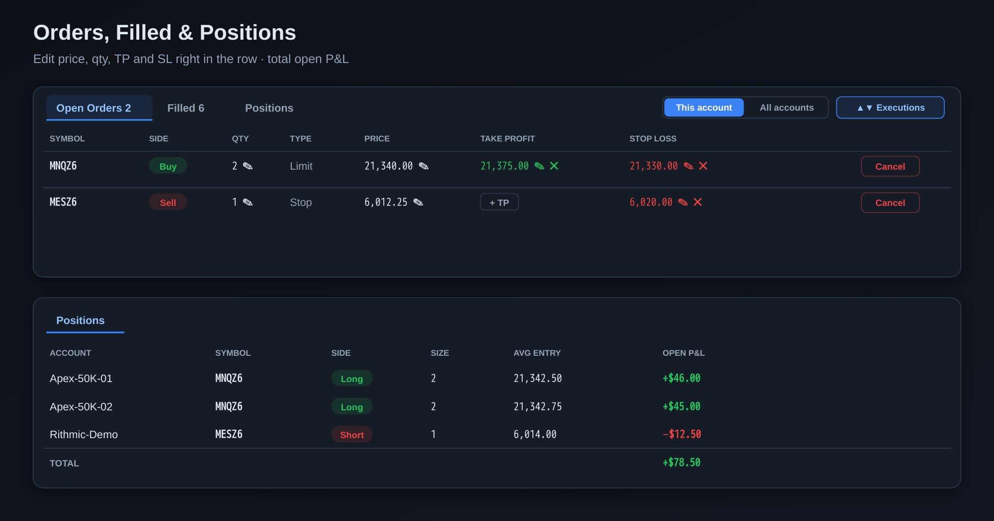 Open Orders panel with inline edit for price, quantity, take-profit and stop-loss, and Positions panel with a total open P and L row.
