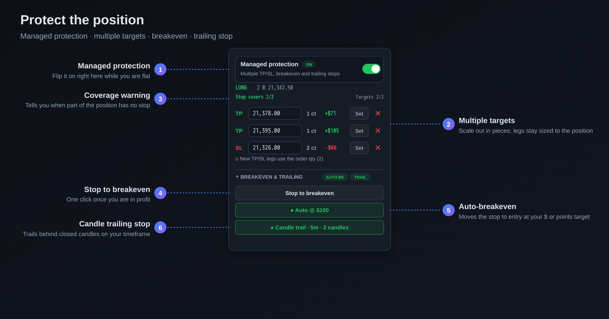 Position box with the Managed protection switch, two take-profit legs and a stop, coverage summary, stop to breakeven, auto-breakeven and candle trailing stop.