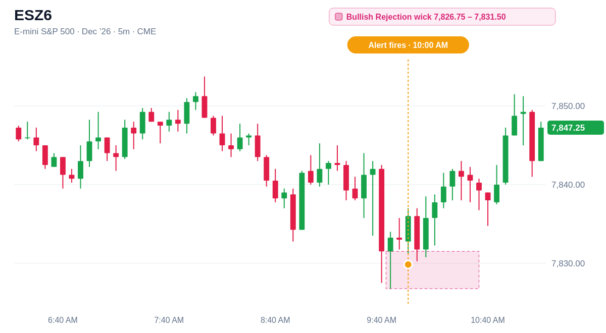 ESZ6 5 minute chart, Bullish Rejection wick 7,826.75 – 7,831.50, alert at 10:00 AM ET