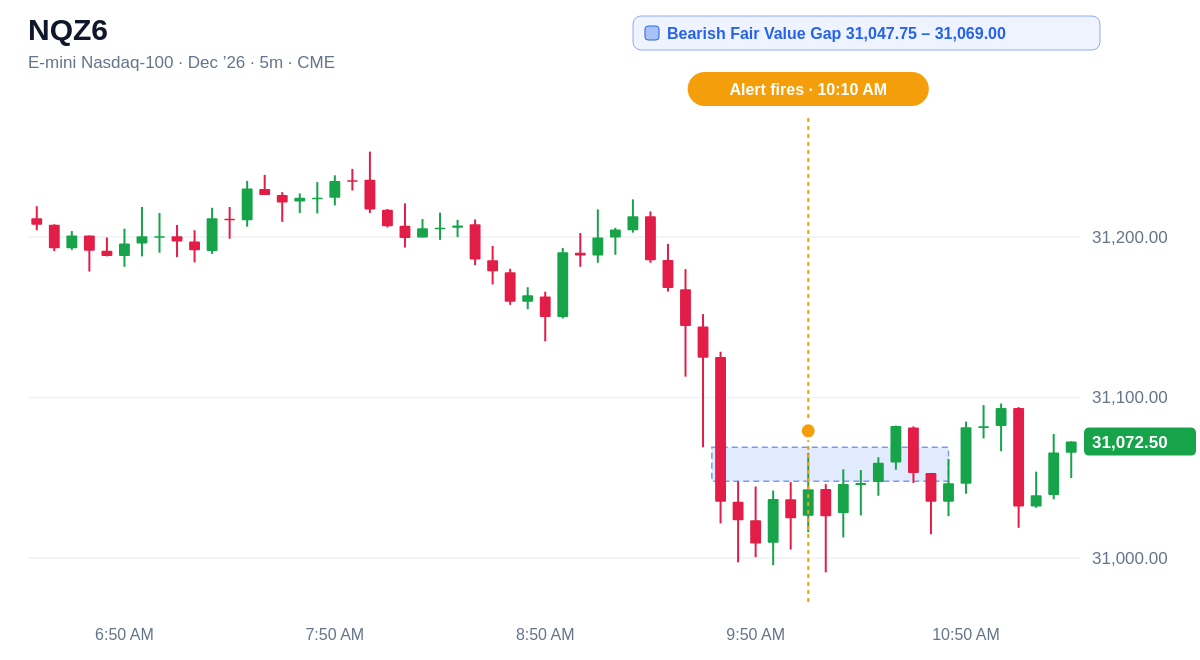 NQZ6 5 minute chart, Bearish Fair Value Gap 31,047.75 – 31,069.00, alert at 10:10 AM ET
