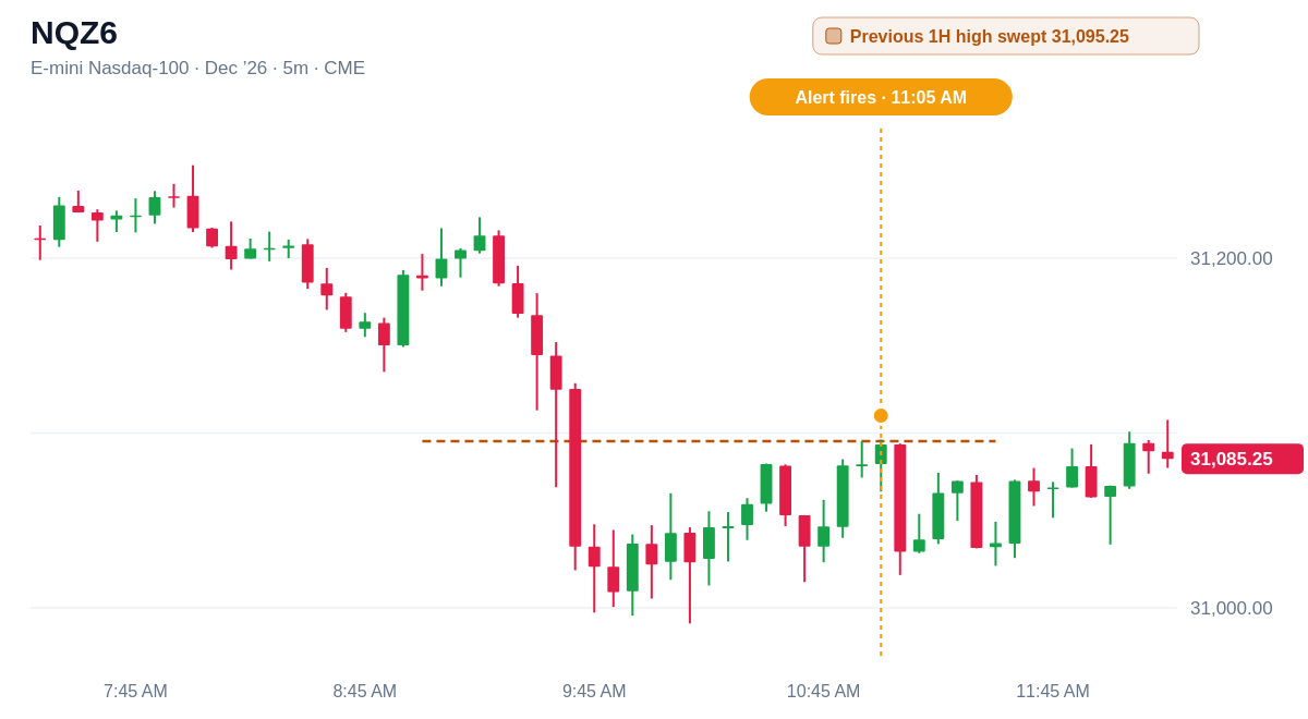 NQZ6 5 minute chart, Previous 1H high swept 31,095.25, alert at 11:05 AM ET