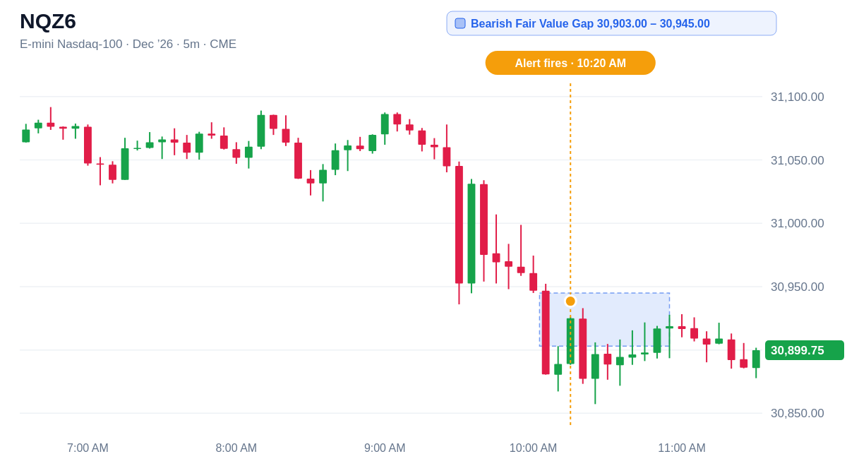 NQZ6 5 minute chart, Bearish Fair Value Gap 30,903.00 – 30,945.00, alert at 10:20 AM ET