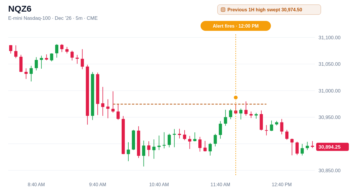 NQZ6 5 minute chart, Previous 1H high swept 30,974.50, alert at 12:00 PM ET