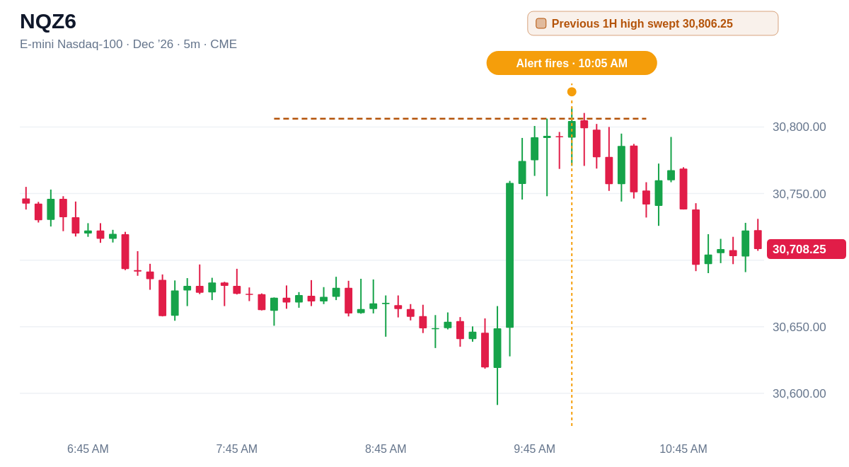 NQZ6 5 minute chart, Previous 1H high swept 30,806.25, alert at 10:05 AM ET